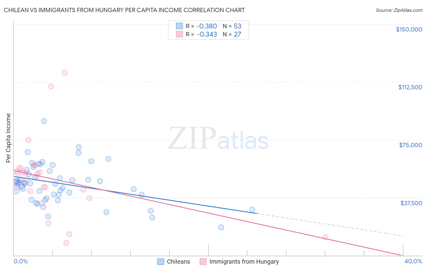 Chilean vs Immigrants from Hungary Per Capita Income