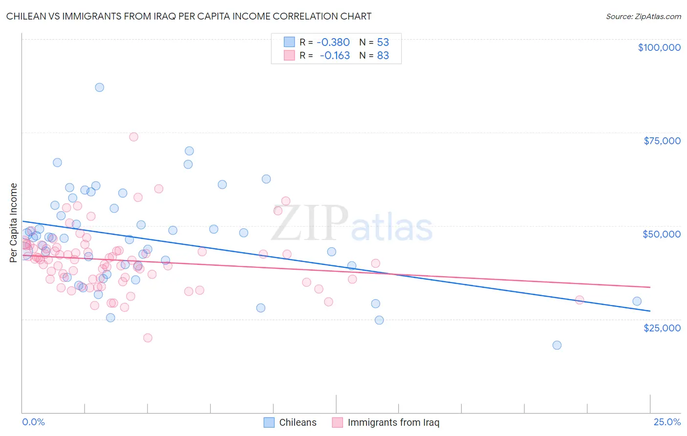 Chilean vs Immigrants from Iraq Per Capita Income