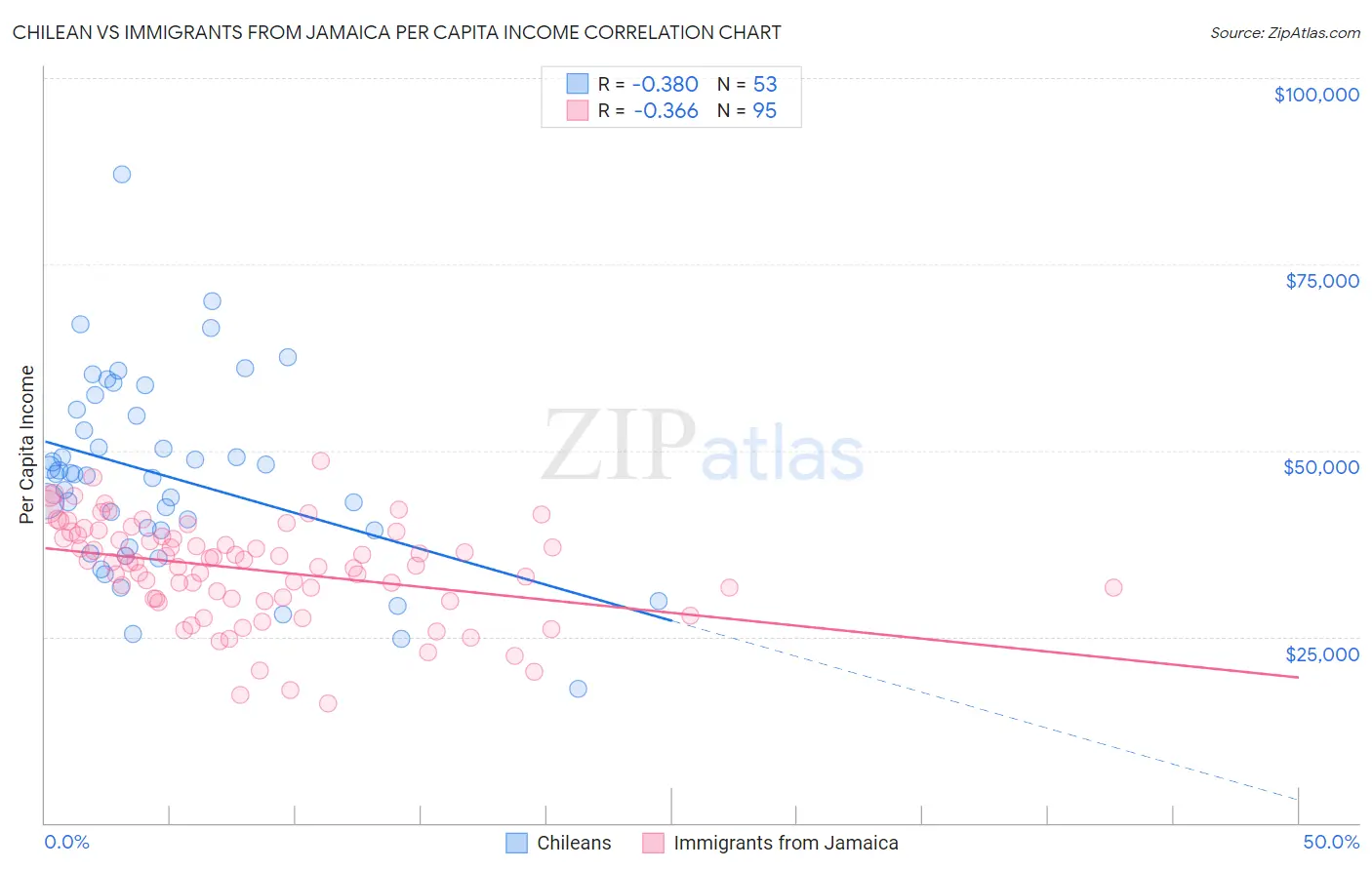 Chilean vs Immigrants from Jamaica Per Capita Income