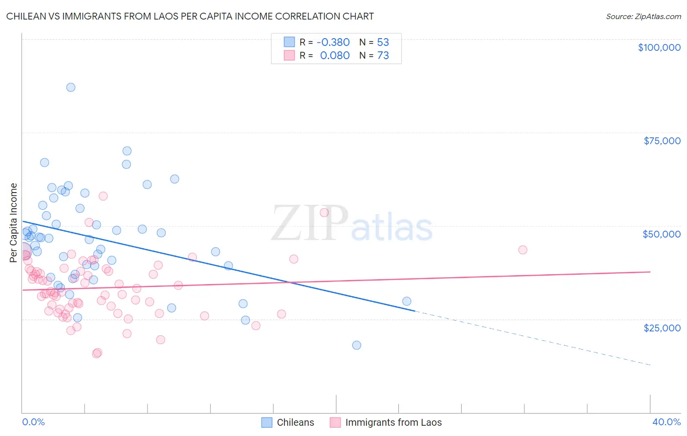 Chilean vs Immigrants from Laos Per Capita Income