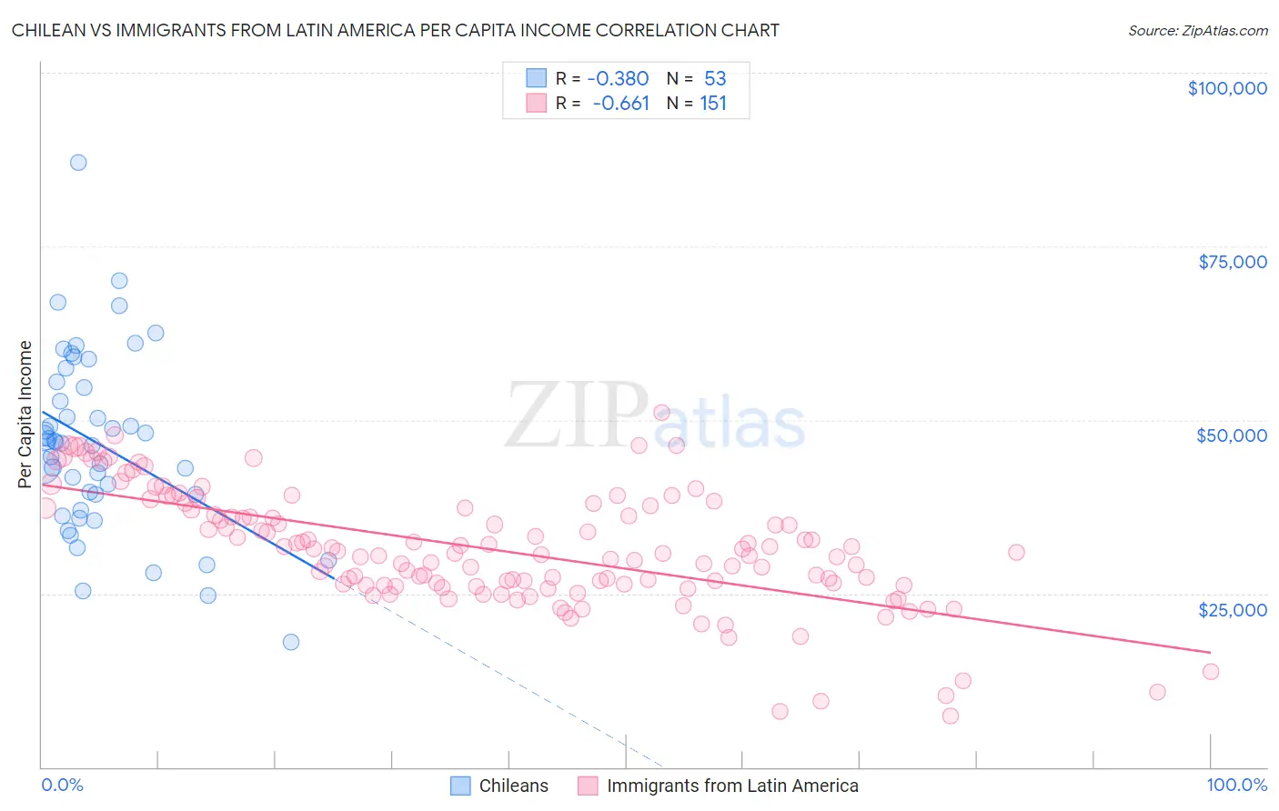 Chilean vs Immigrants from Latin America Per Capita Income
