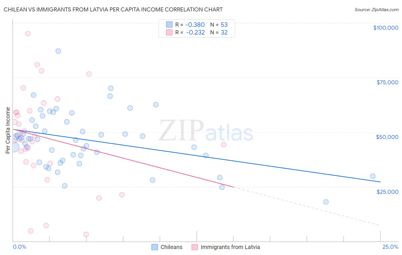 Chilean vs Immigrants from Latvia Per Capita Income