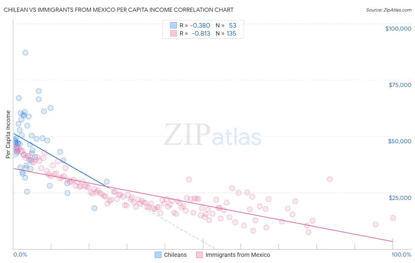 Chilean vs Immigrants from Mexico Per Capita Income