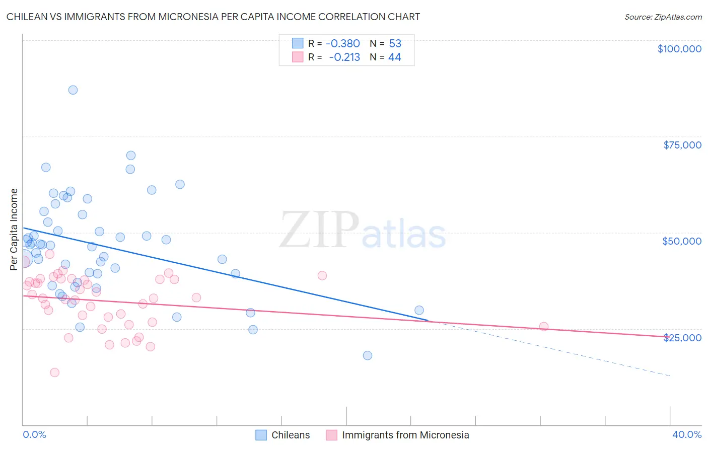 Chilean vs Immigrants from Micronesia Per Capita Income