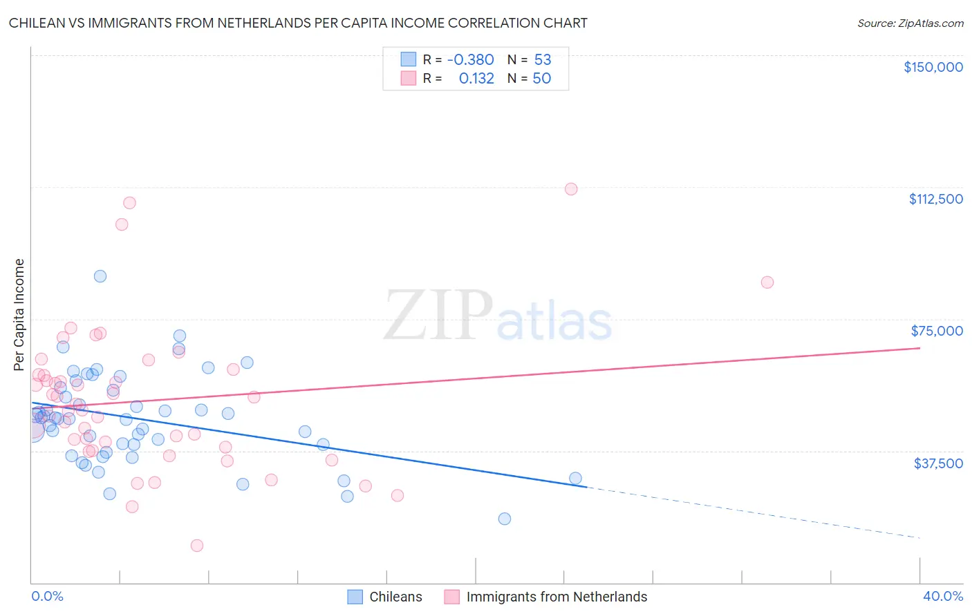 Chilean vs Immigrants from Netherlands Per Capita Income