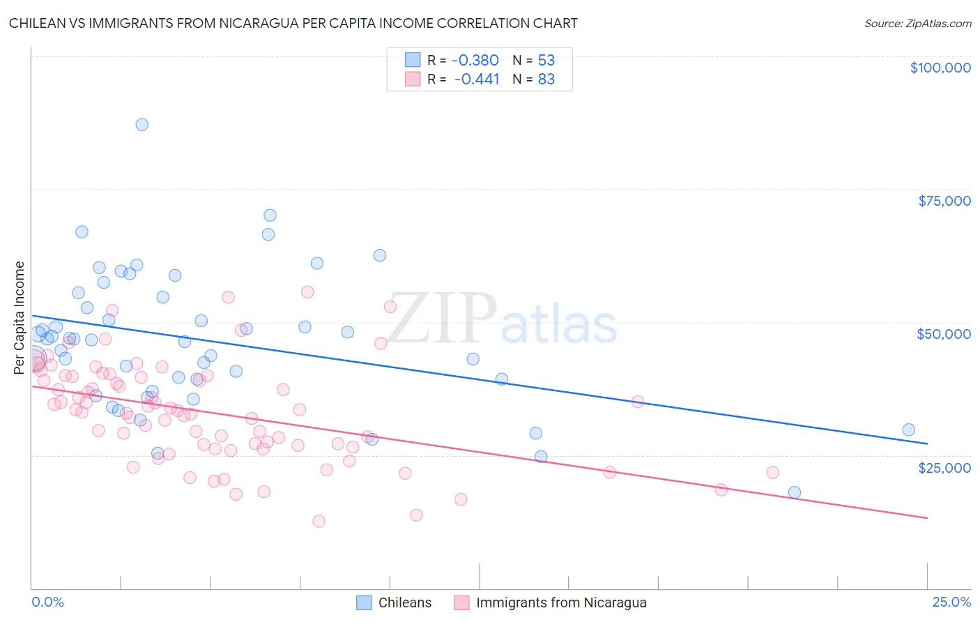 Chilean vs Immigrants from Nicaragua Per Capita Income