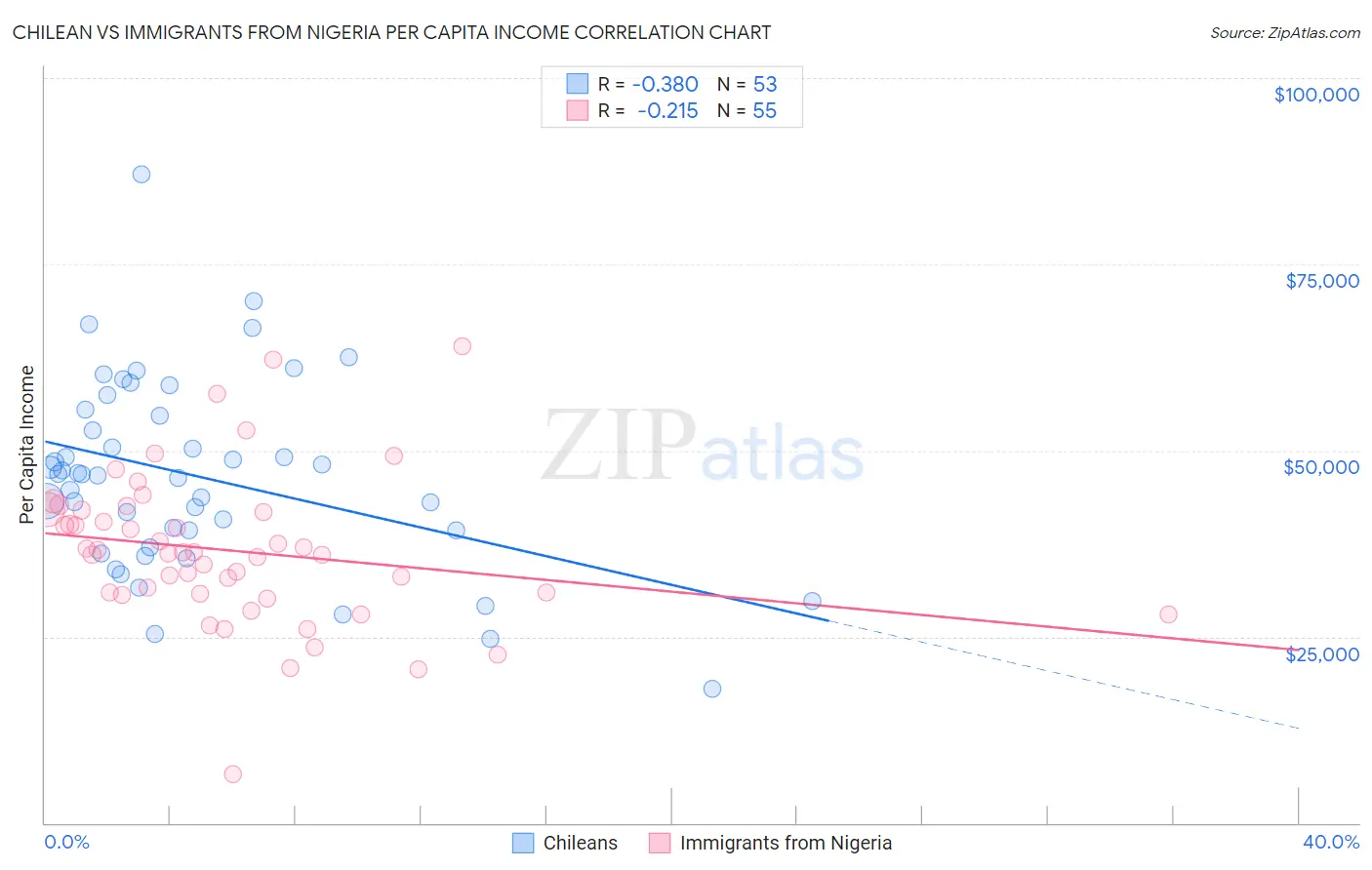 Chilean vs Immigrants from Nigeria Per Capita Income