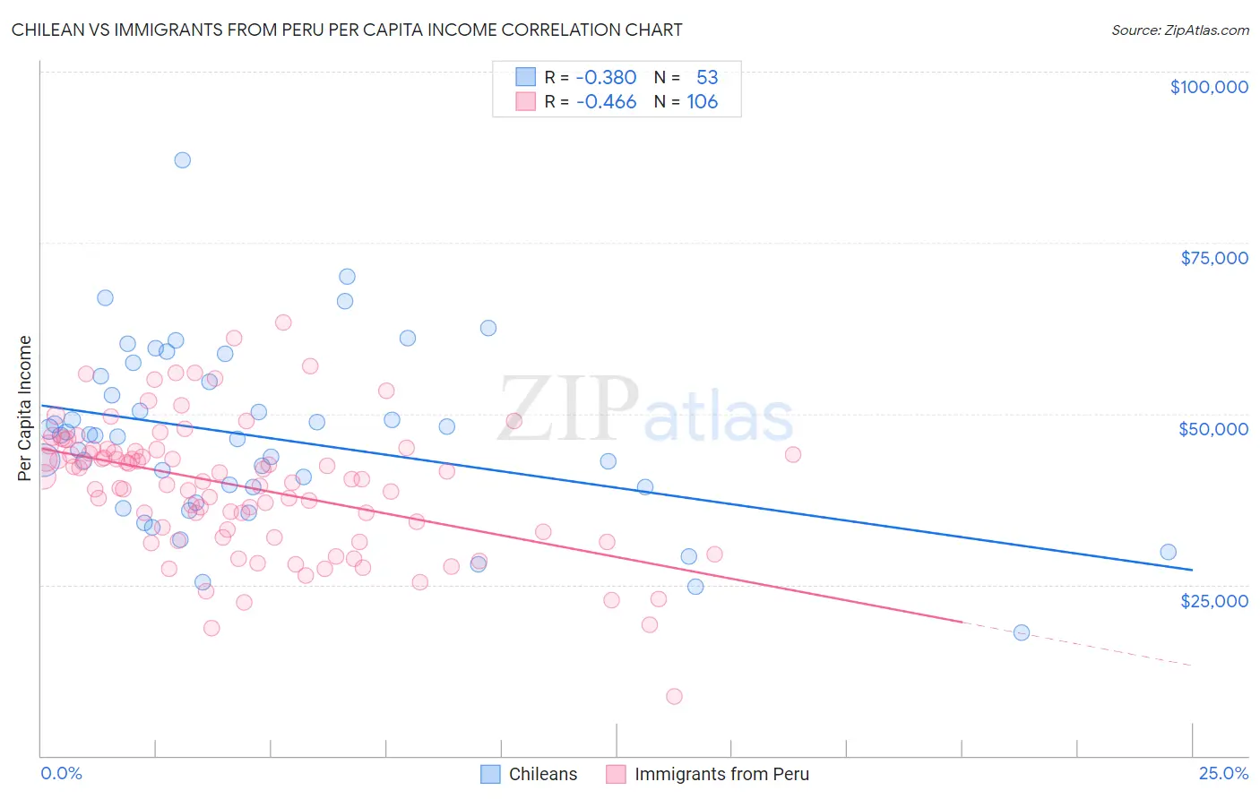 Chilean vs Immigrants from Peru Per Capita Income