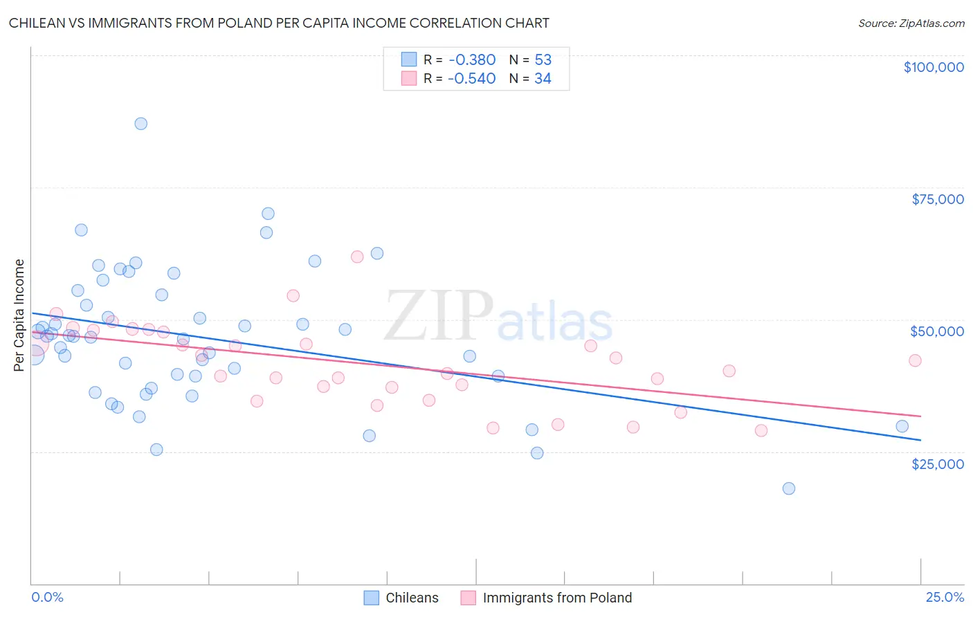 Chilean vs Immigrants from Poland Per Capita Income