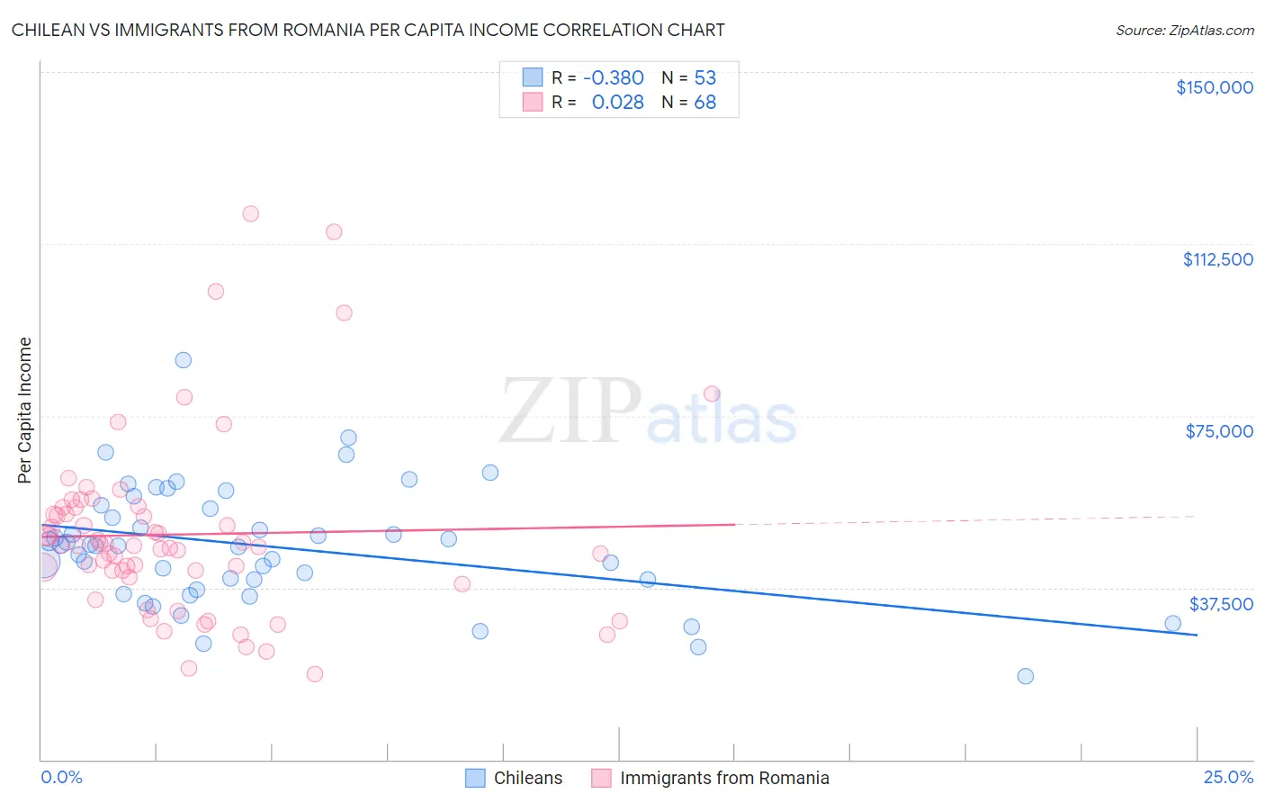 Chilean vs Immigrants from Romania Per Capita Income