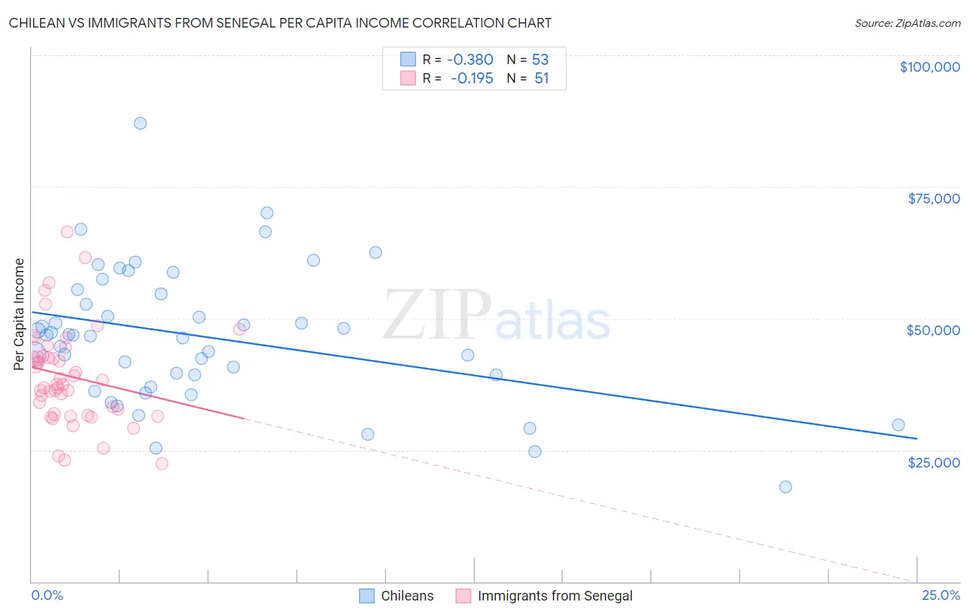 Chilean vs Immigrants from Senegal Per Capita Income