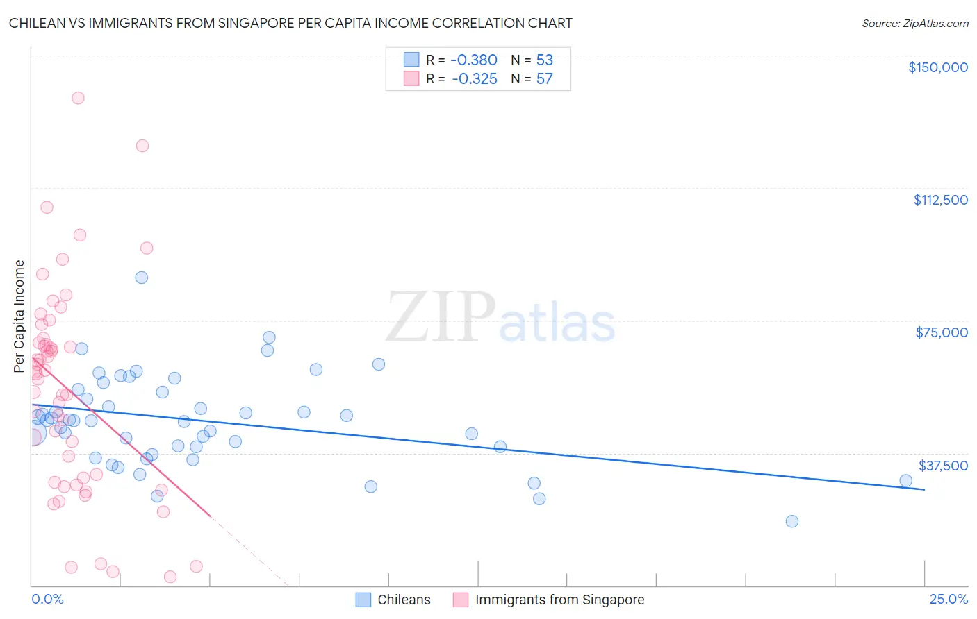 Chilean vs Immigrants from Singapore Per Capita Income
