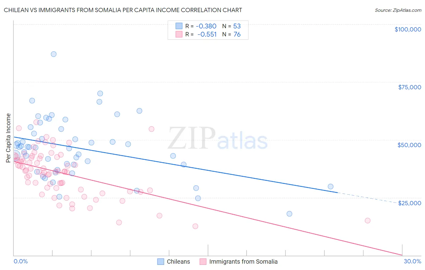 Chilean vs Immigrants from Somalia Per Capita Income