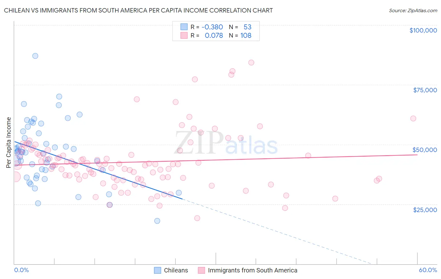 Chilean vs Immigrants from South America Per Capita Income