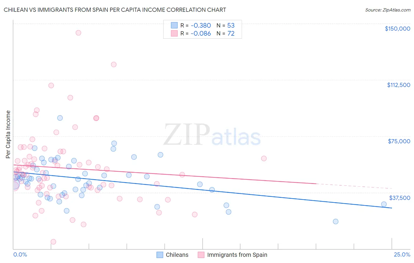 Chilean vs Immigrants from Spain Per Capita Income