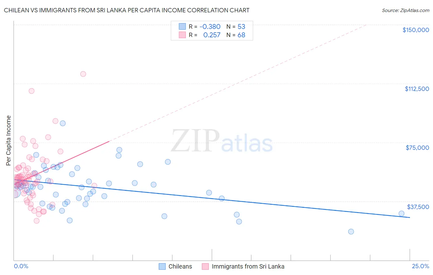 Chilean vs Immigrants from Sri Lanka Per Capita Income