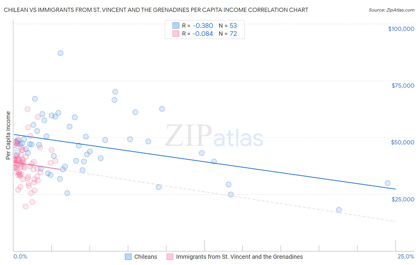 Chilean vs Immigrants from St. Vincent and the Grenadines Per Capita Income