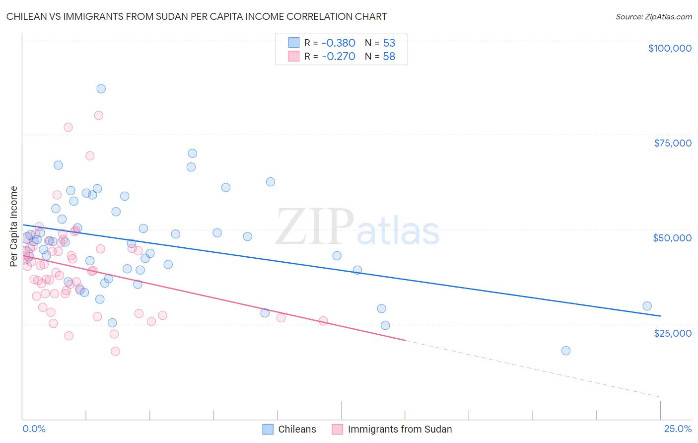Chilean vs Immigrants from Sudan Per Capita Income