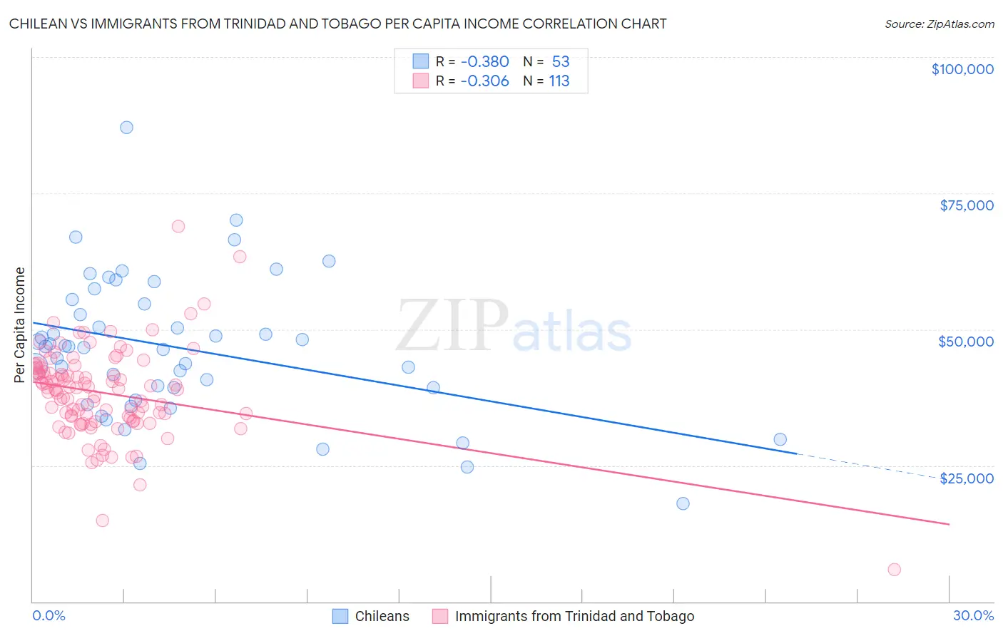 Chilean vs Immigrants from Trinidad and Tobago Per Capita Income