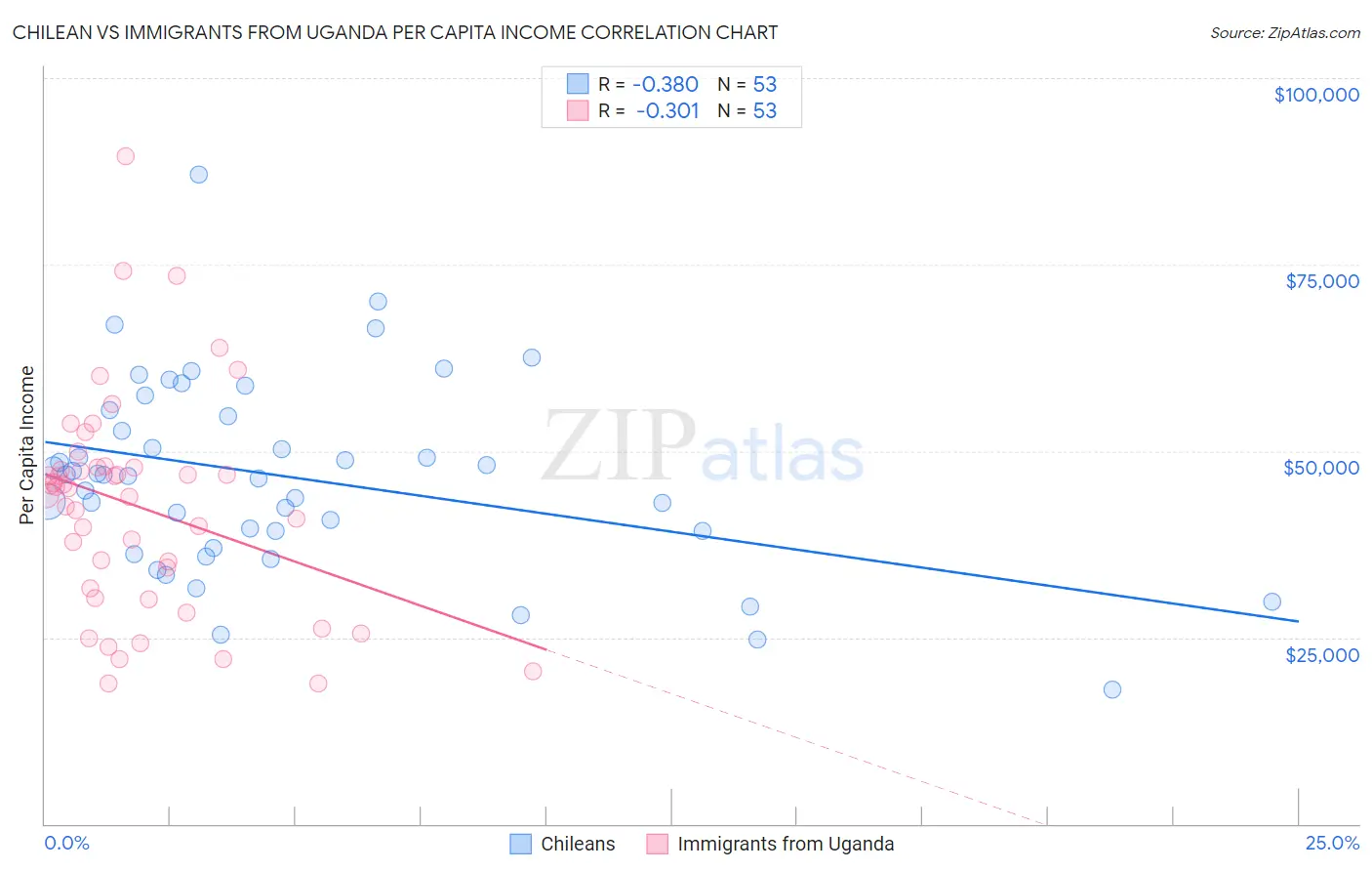 Chilean vs Immigrants from Uganda Per Capita Income