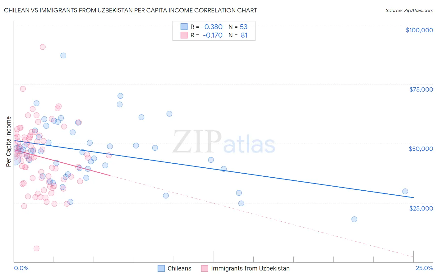 Chilean vs Immigrants from Uzbekistan Per Capita Income