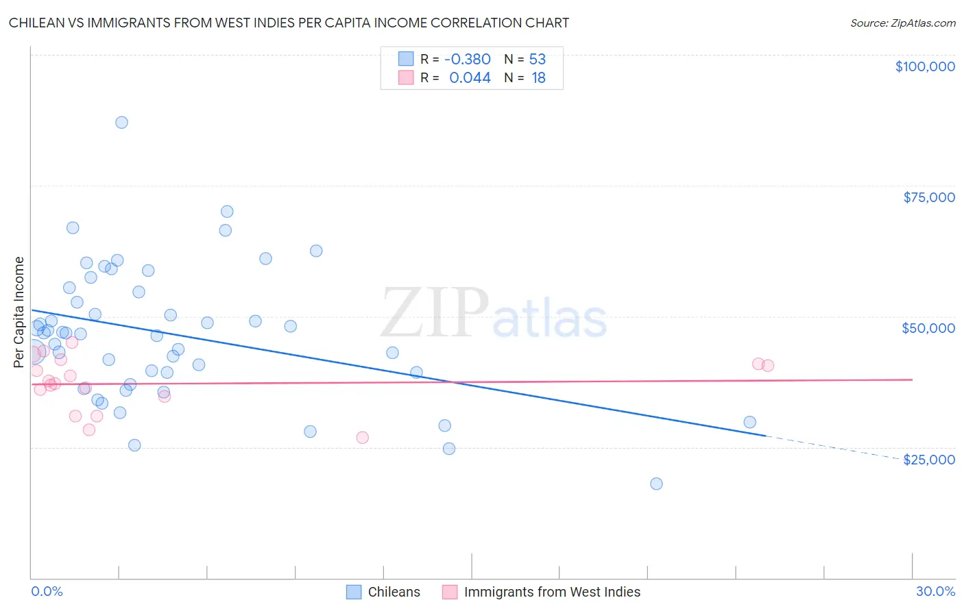 Chilean vs Immigrants from West Indies Per Capita Income