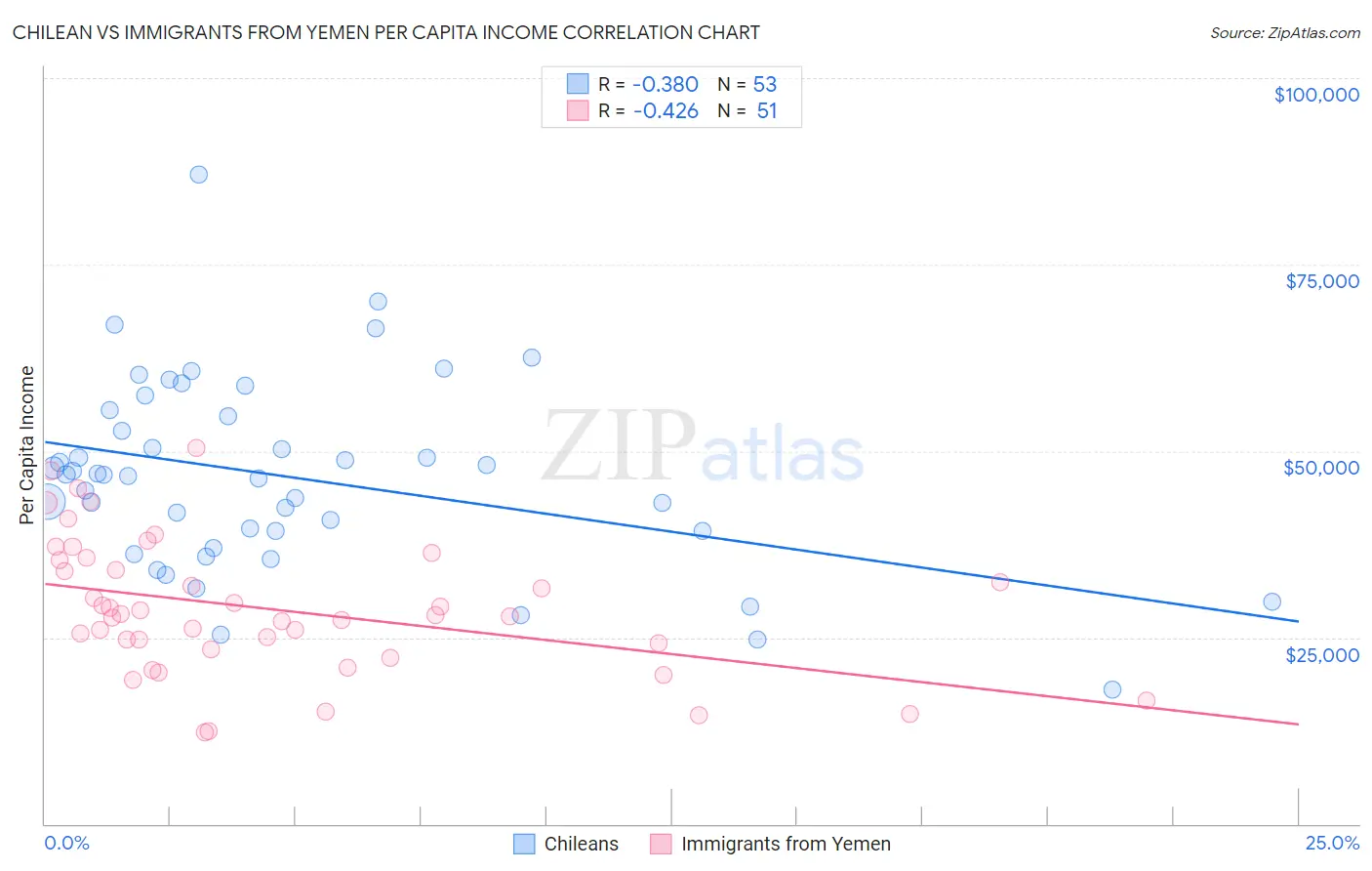Chilean vs Immigrants from Yemen Per Capita Income