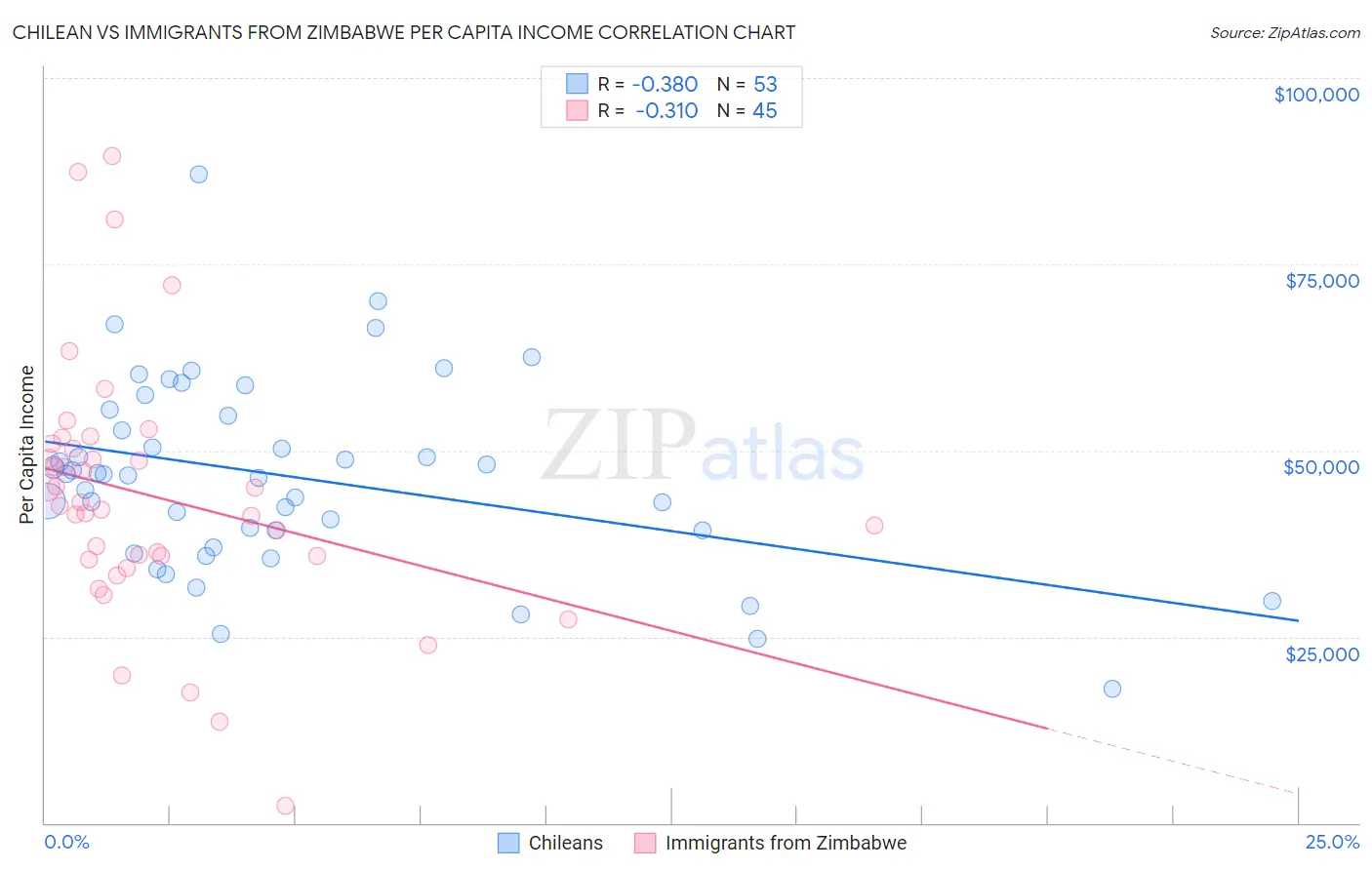 Chilean vs Immigrants from Zimbabwe Per Capita Income