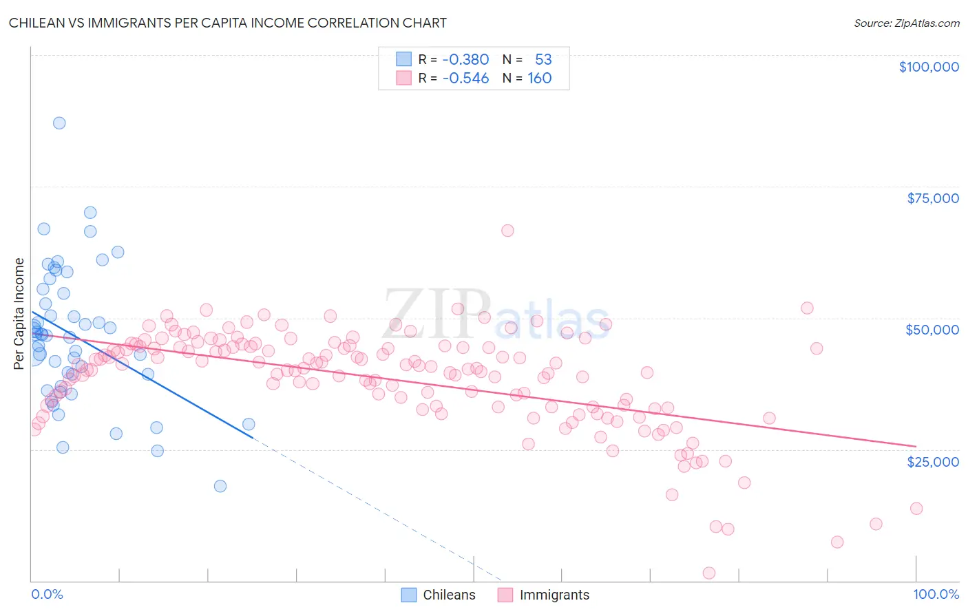 Chilean vs Immigrants Per Capita Income