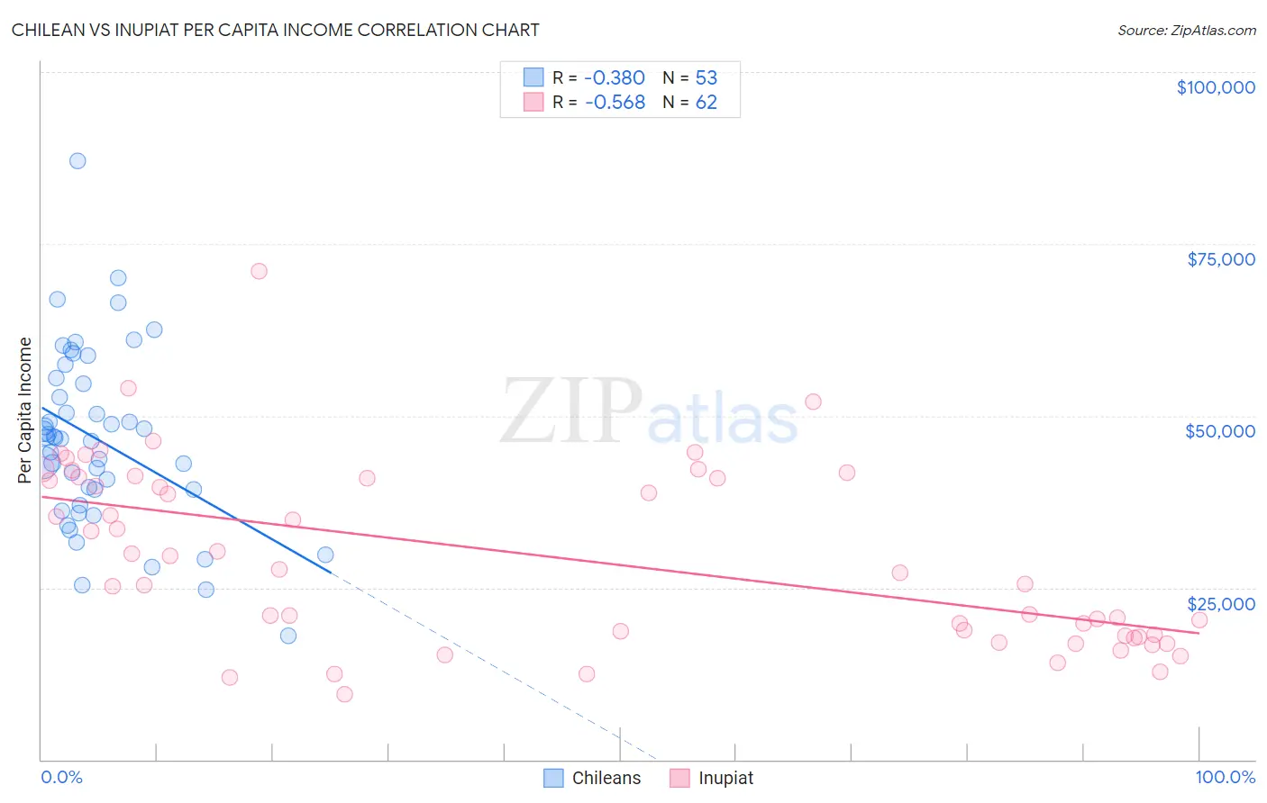 Chilean vs Inupiat Per Capita Income