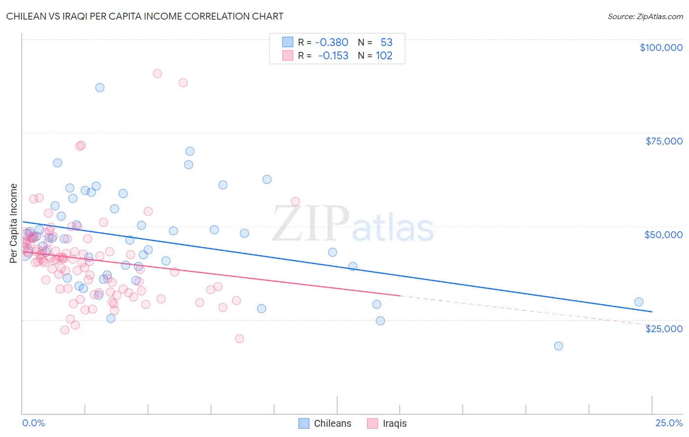 Chilean vs Iraqi Per Capita Income