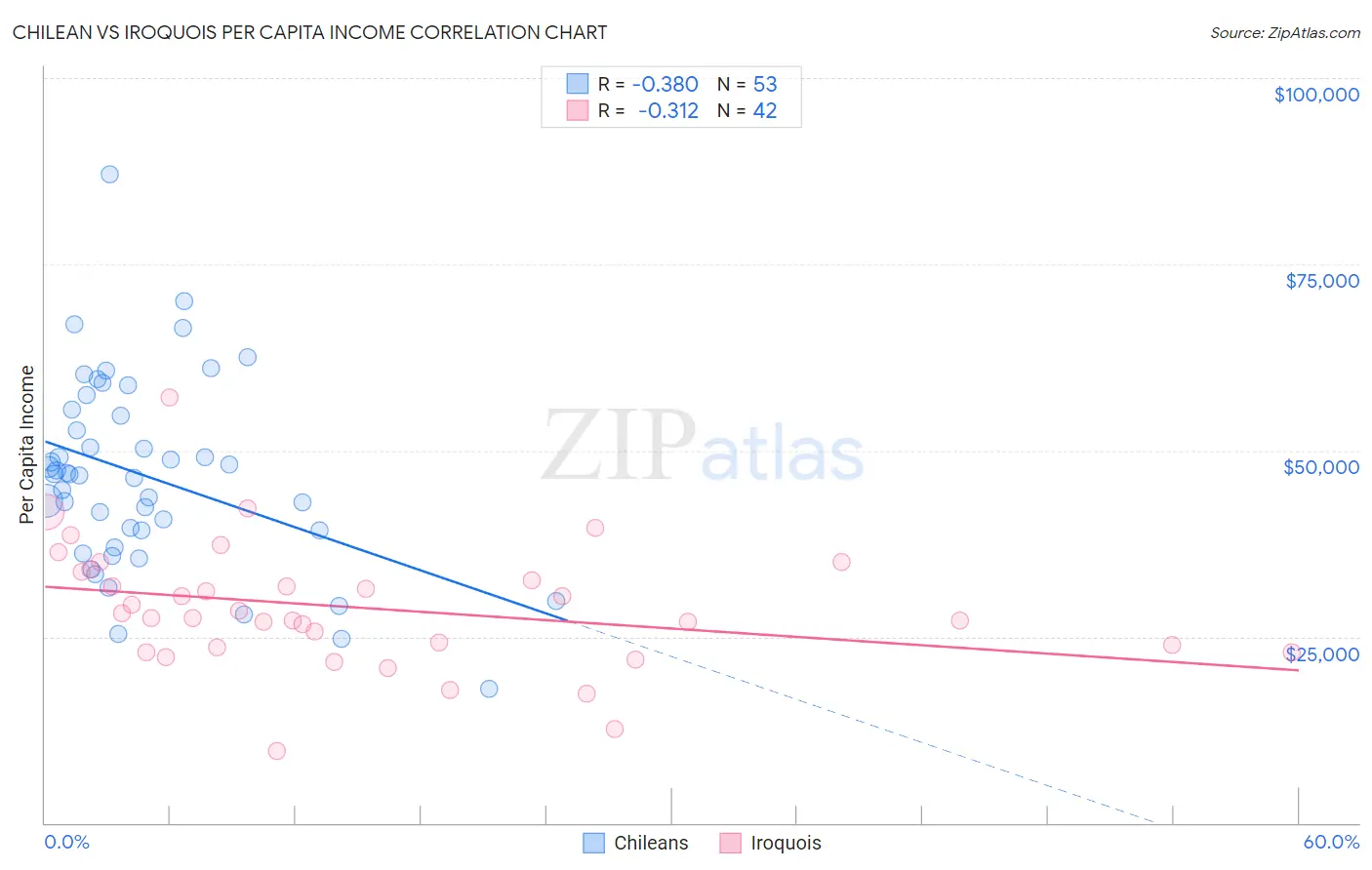Chilean vs Iroquois Per Capita Income