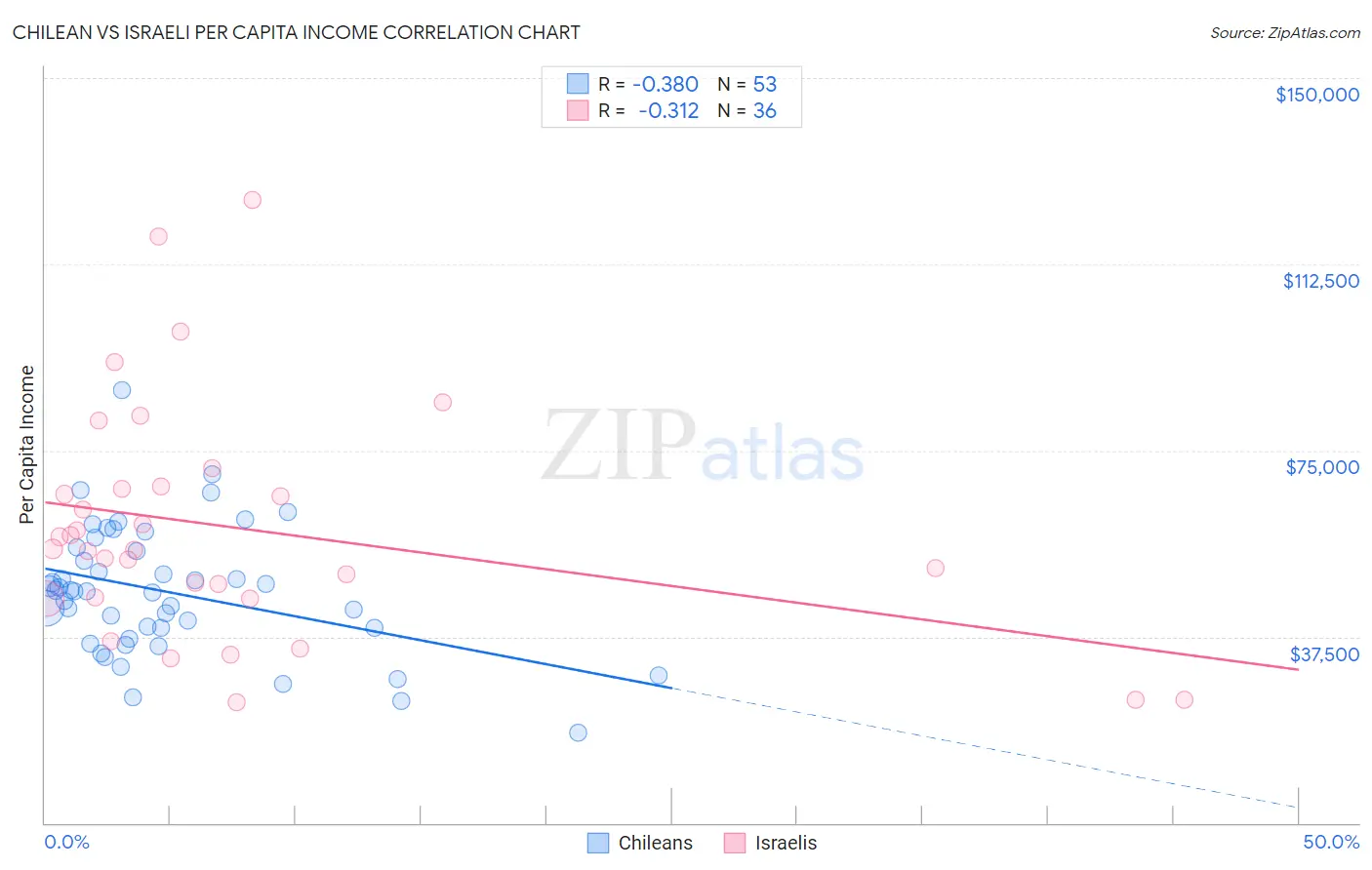 Chilean vs Israeli Per Capita Income