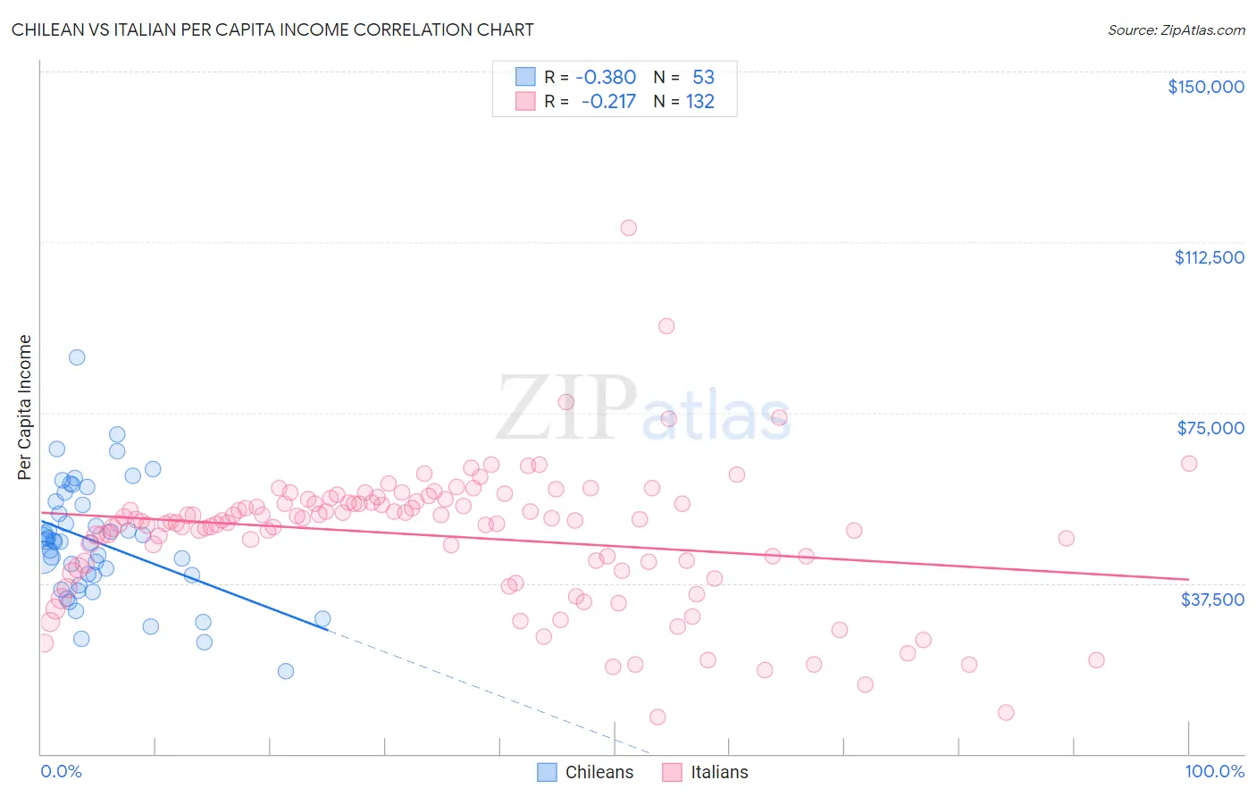 Chilean vs Italian Per Capita Income