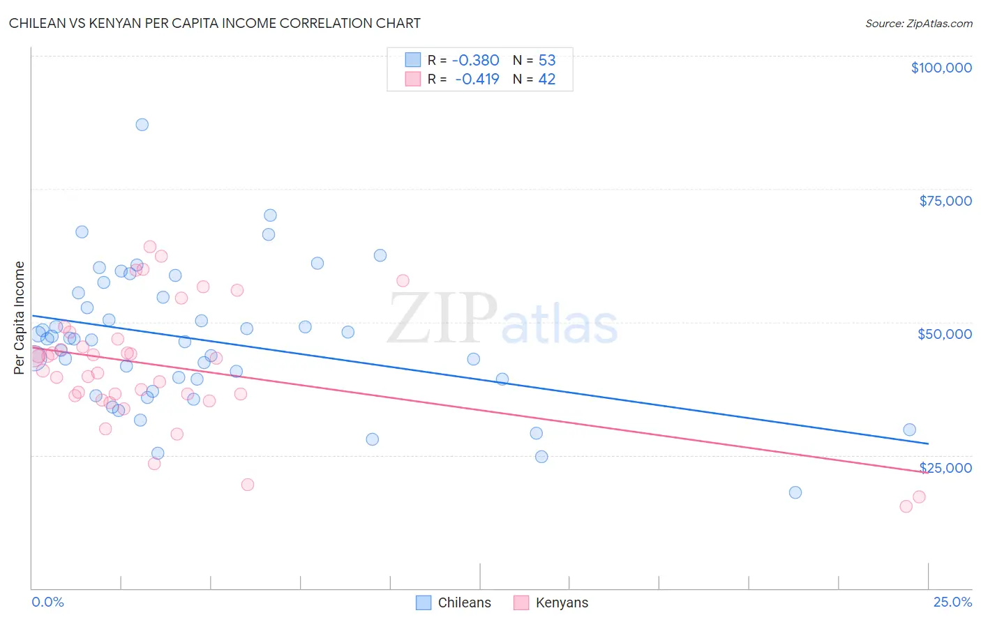 Chilean vs Kenyan Per Capita Income