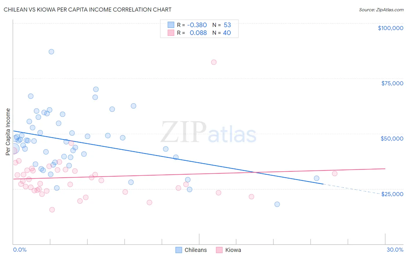 Chilean vs Kiowa Per Capita Income
