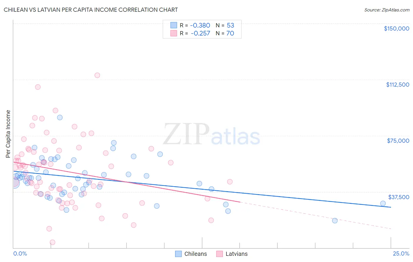 Chilean vs Latvian Per Capita Income