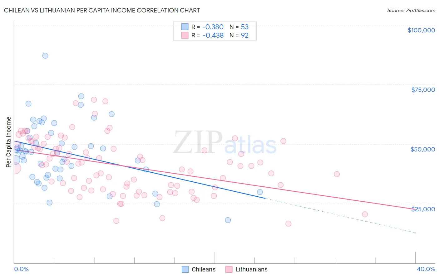 Chilean vs Lithuanian Per Capita Income