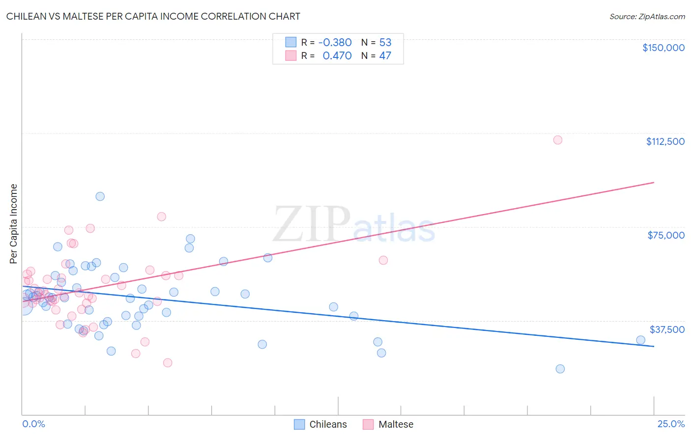 Chilean vs Maltese Per Capita Income