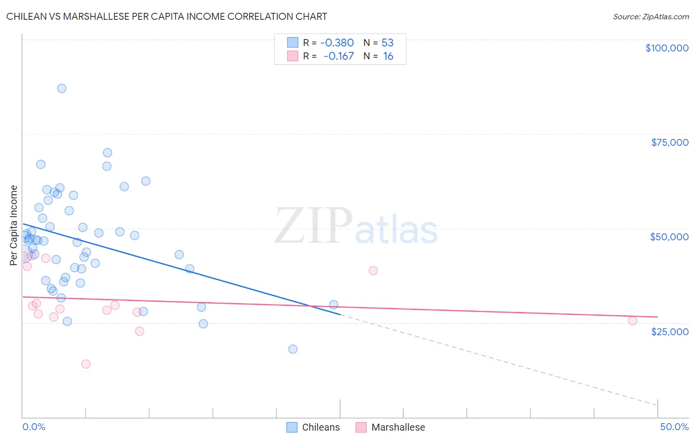 Chilean vs Marshallese Per Capita Income