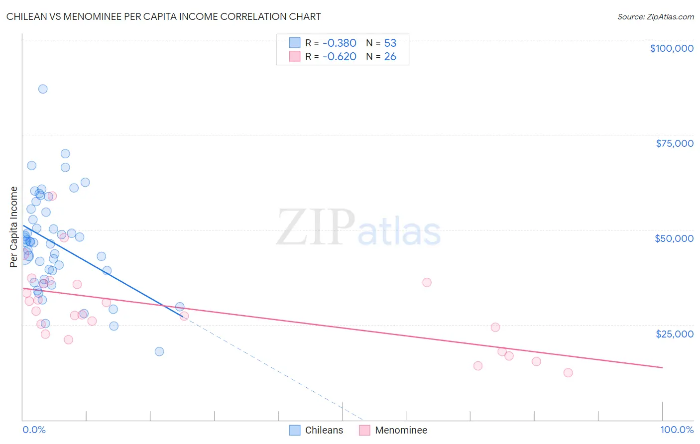 Chilean vs Menominee Per Capita Income