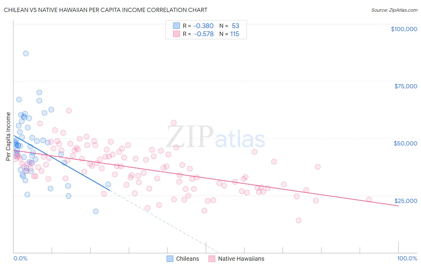 Chilean vs Native Hawaiian Per Capita Income