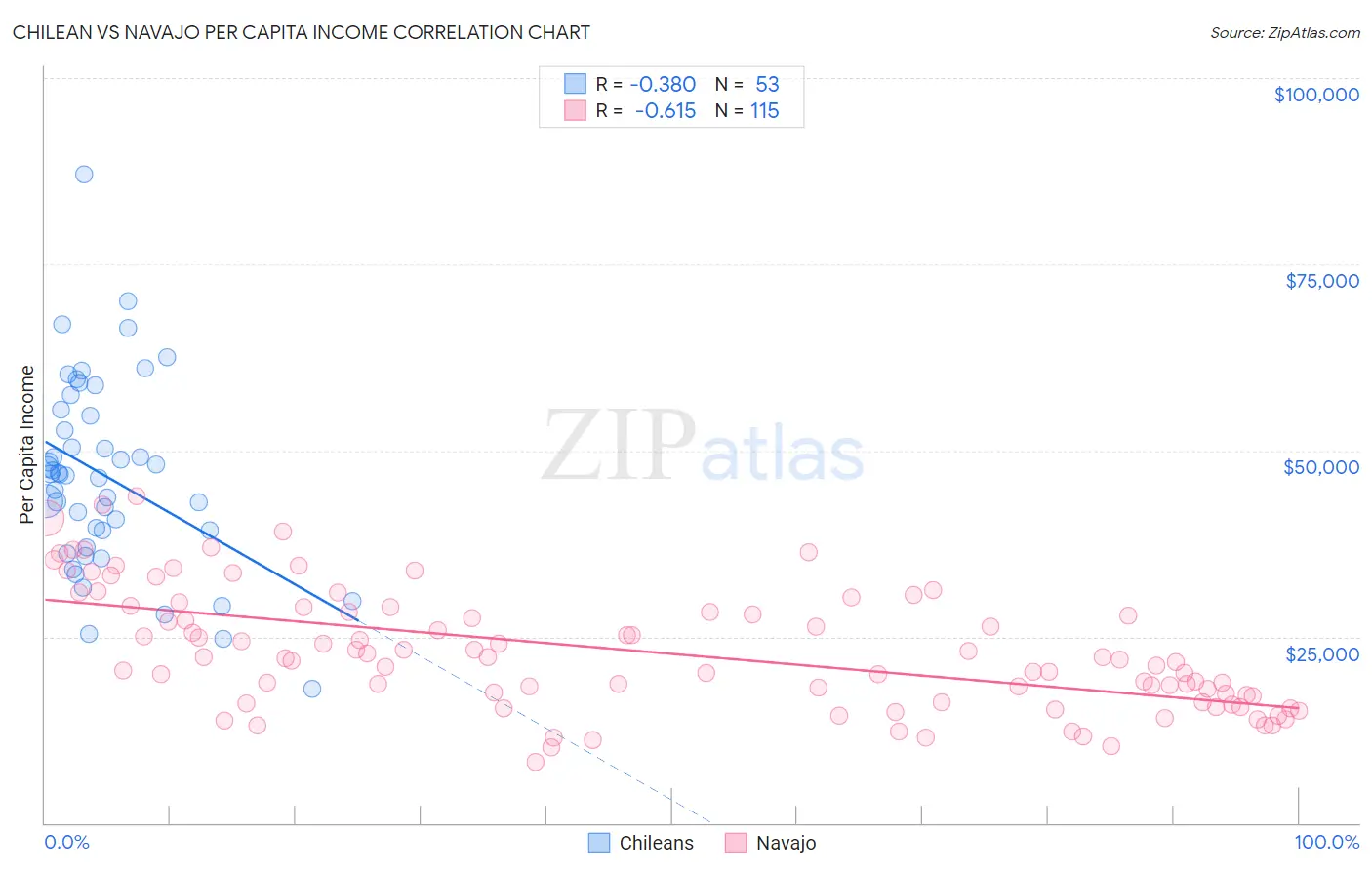 Chilean vs Navajo Per Capita Income