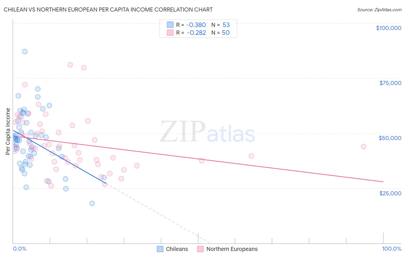 Chilean vs Northern European Per Capita Income