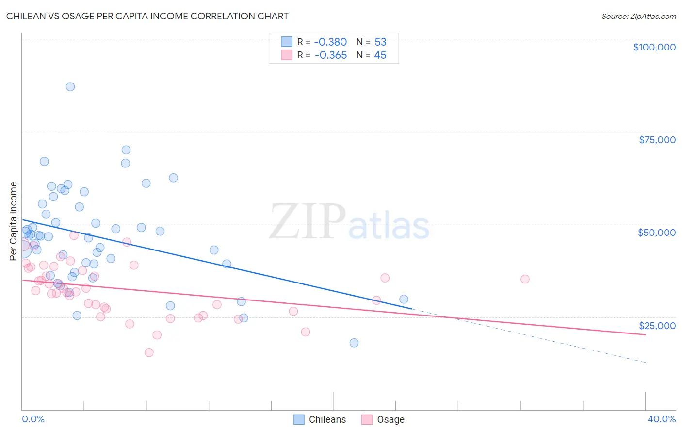Chilean vs Osage Per Capita Income