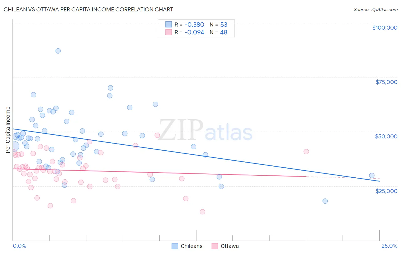 Chilean vs Ottawa Per Capita Income