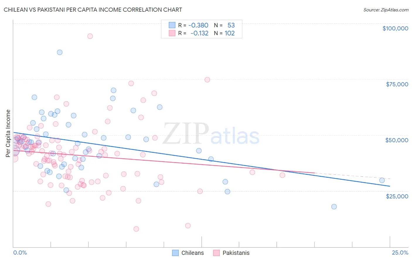 Chilean vs Pakistani Per Capita Income
