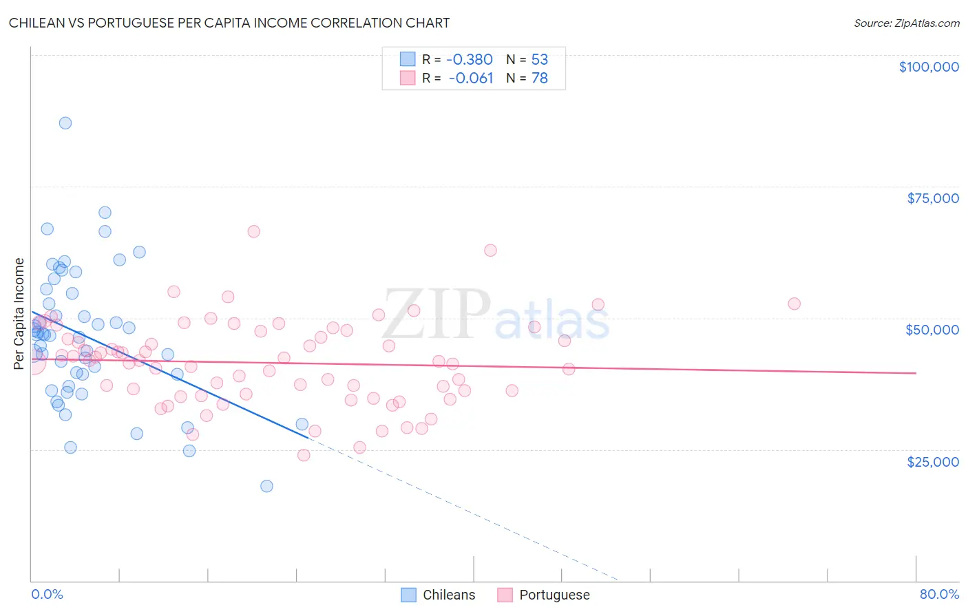 Chilean vs Portuguese Per Capita Income