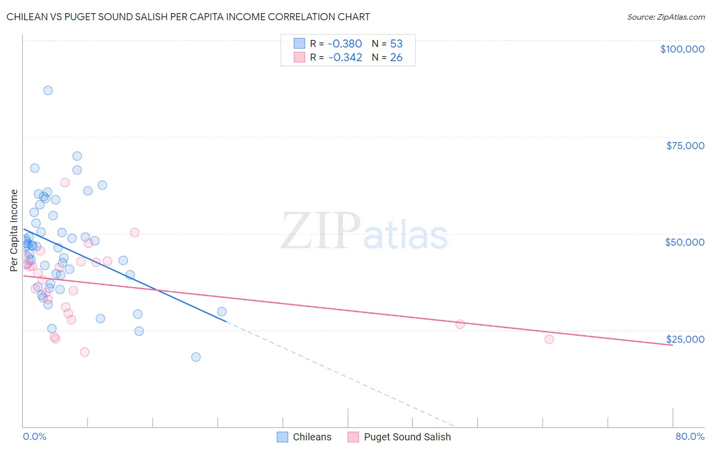 Chilean vs Puget Sound Salish Per Capita Income