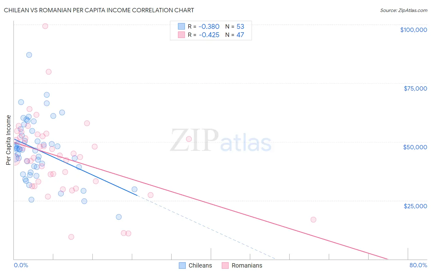 Chilean vs Romanian Per Capita Income